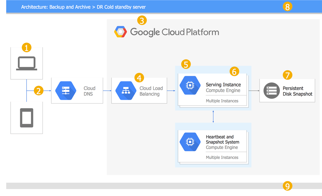 google cloud architecture