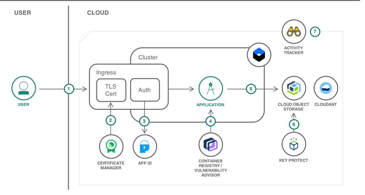 Best Cloud Architecture Designs for the effective strategies